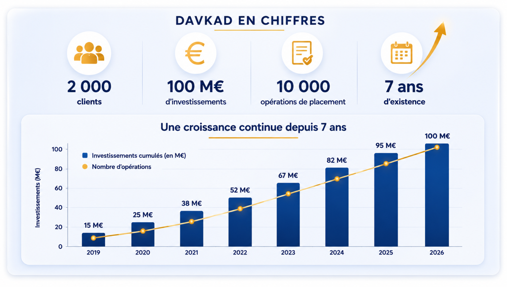 DAVKAD en chiffres : 2000 clients, 100 millions d'euros d'investissements, 10000 opérations, 7 ans d'existence